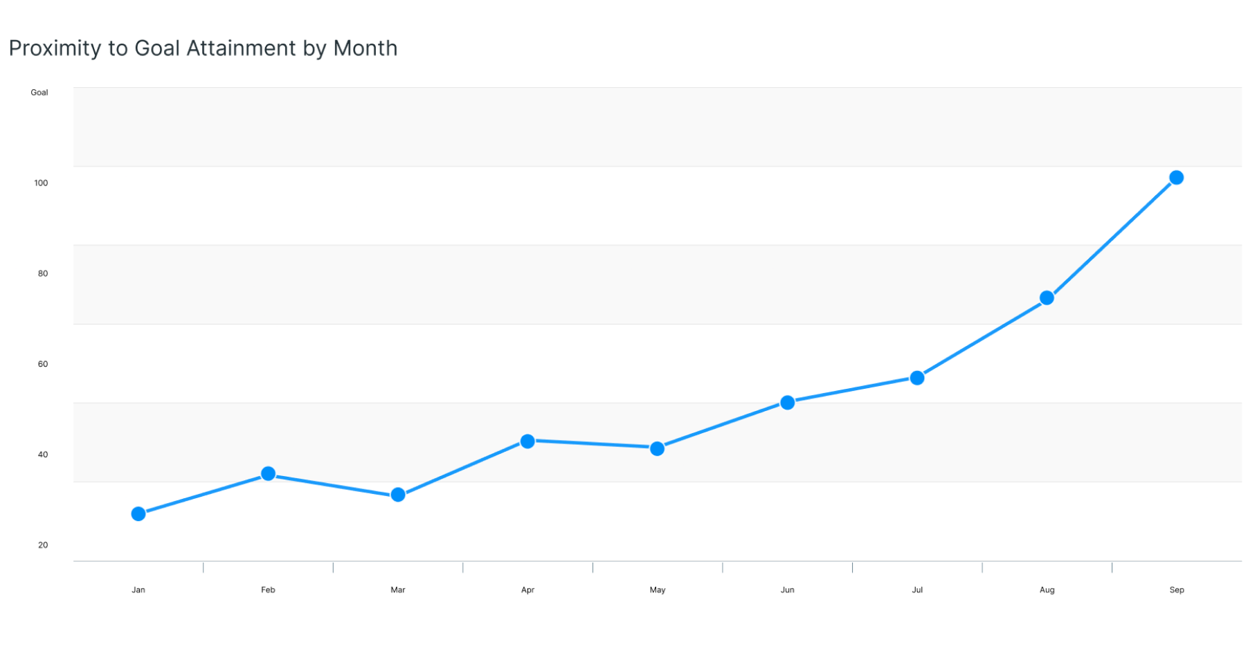 Goal progress viz